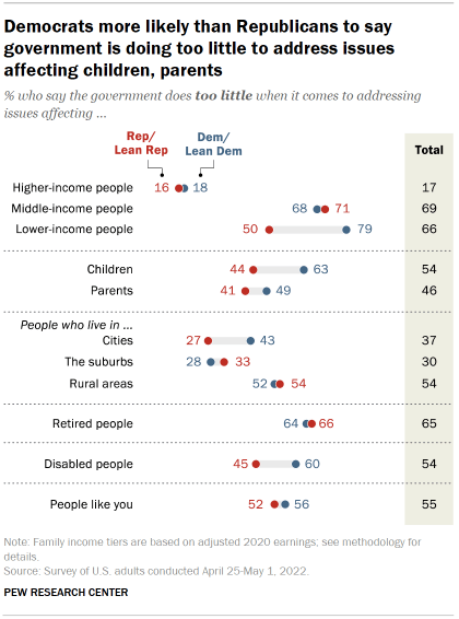 Democrats more likely than Republicans to say government is doing too little to address issues affecting children, parents