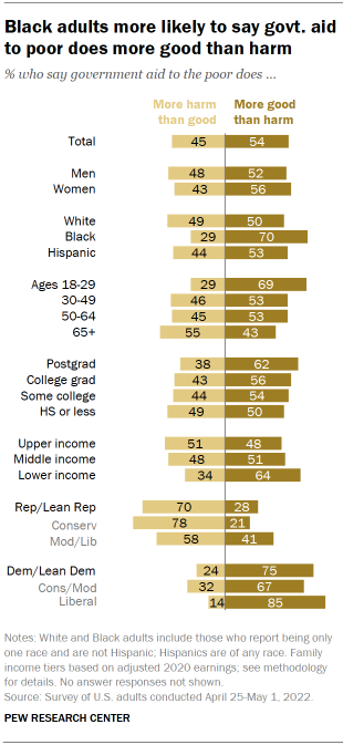 Chart shows Black adults more likely to say govt. aid to poor does more good than harm