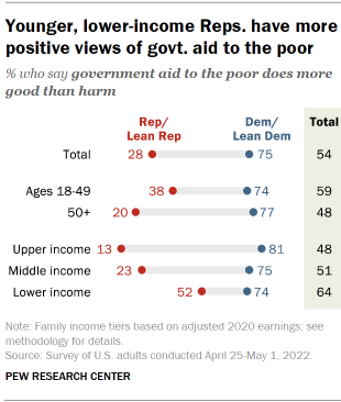 Chart shows younger, lower-income Reps. have more positive views of govt. aid to the poor