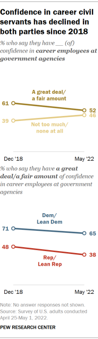 Chart shows confidence in career civil servants has declined in both parties since 2018