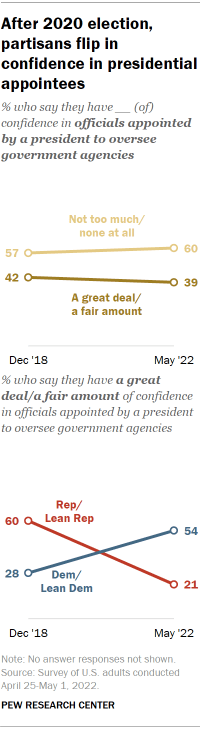 Chart shows after 2020 election, partisans flip in confidence in presidential appointees