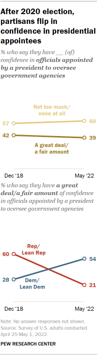 Chart shows after 2020 election, partisans flip in confidence in presidential appointees