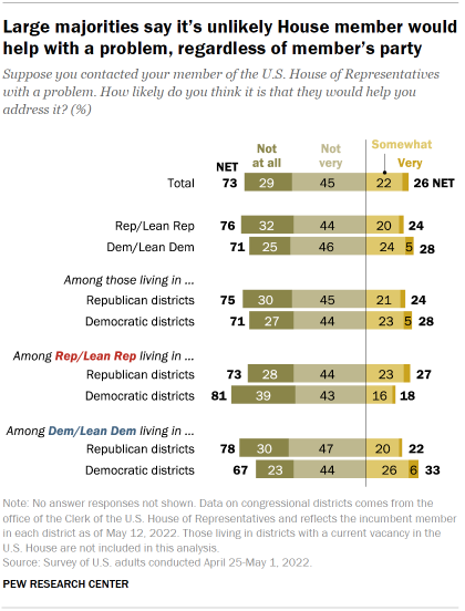 Chart shows large majorities say it’s unlikely House member would help with a problem, regardless of member’s party