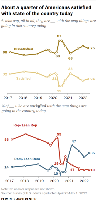 Chart shows about a quarter of Americans satisfied with state of the country today