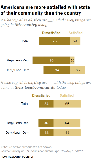 Chart shows Americans are more satisfied with state of their community than the country