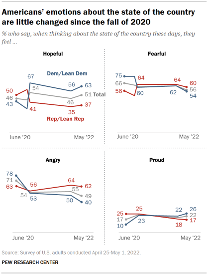 Chart shows Americans’ emotions about the state of the country are little changed since the fall of 2020