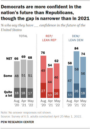 Chart shows Democrats are more confident in the nation’s future than Republicans, though the gap is narrower than in 2021