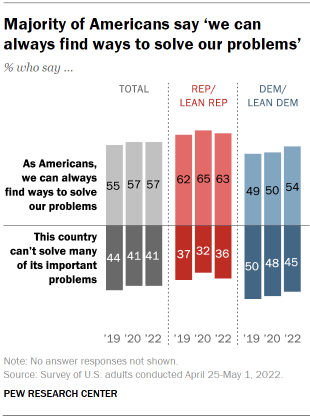 Chart shows majority of Americans say ‘we can always find ways to solve our problems’