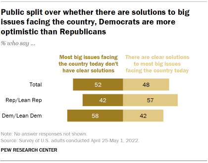 Chart shows public split over whether there are solutions to big issues facing the country, Democrats are more optimistic than Republicans