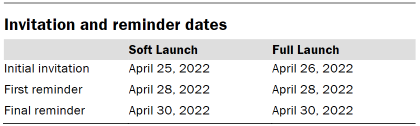 Table shows invitation and reminder dates