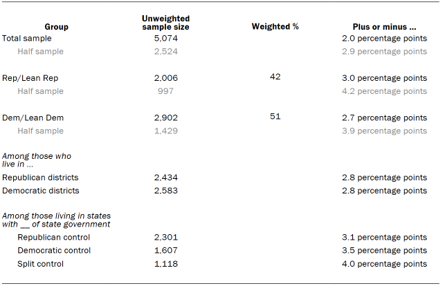Table shows unweighted sample sizes and error attributable