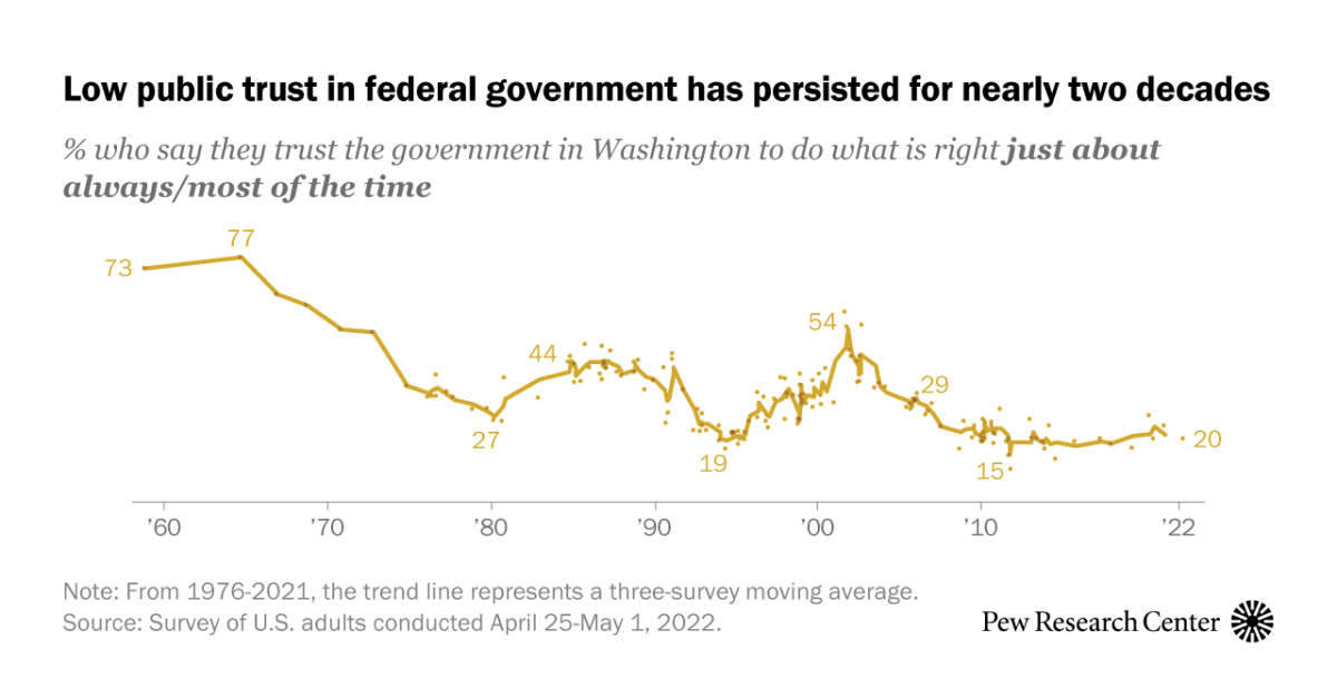 Public Trust In Government Pew Research Center