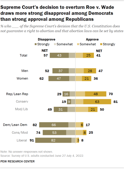 Chart shows Supreme Court’s decision to overturn Roe v. Wade draws more strong disapproval among Democrats than strong approval among Republicans
