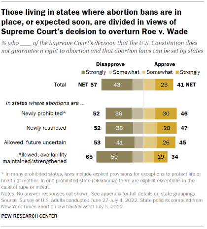 Chart shows those living in states where abortion bans are in place, or expected soon, are divided in views of Supreme Court’s decision to overturn Roe v. Wade