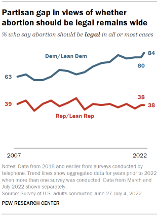 Chart shows partisan gap in views of whether abortion should be legal remains wide