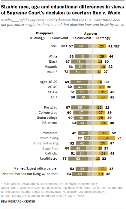 Chart shows sizable race, age and educational differences in views of Supreme Court’s decision to overturn Roe v. Wade