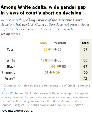 Chart shows among White adults, wide gender gap in views of court’s abortion decision