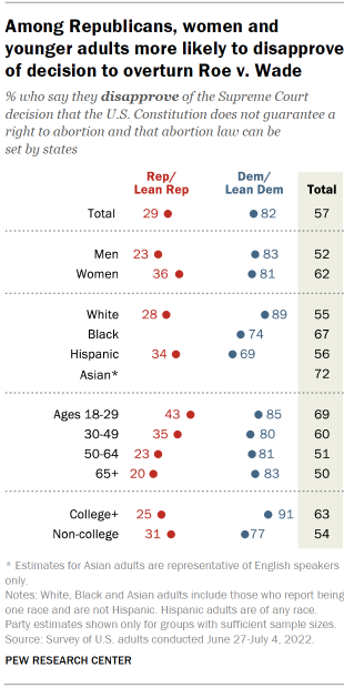 Chart shows among Republicans, women and younger adults more likely to disapprove of decision to overturn Roe v. Wade