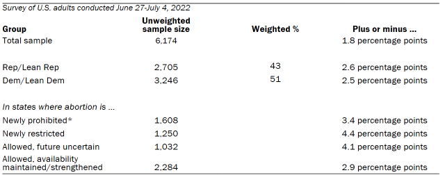 Table shows unweighted sample sizes 