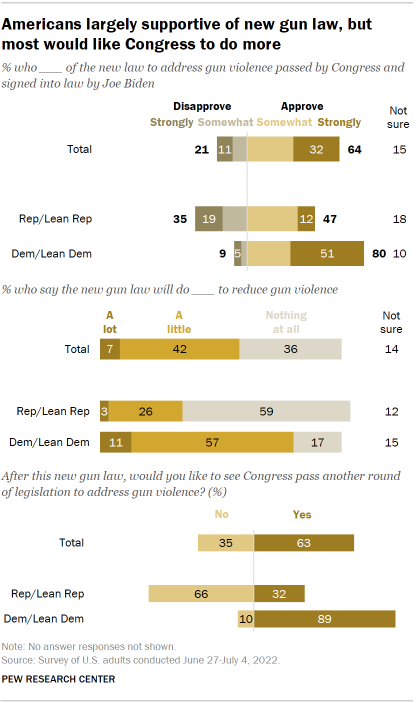 Chart shows Americans largely supportive of new gun law, but most would like Congress to do more