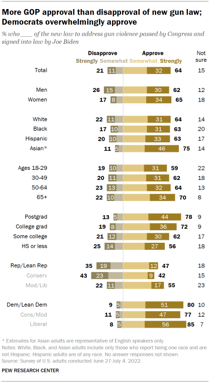 Chart shows more GOP approval than disapproval of new gun law; Democrats overwhelmingly approve