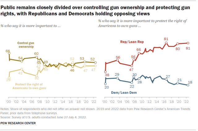 Chart shows public remains closely divided over controlling gun ownership and protecting gun rights, with Republicans and Democrats holding opposing views
