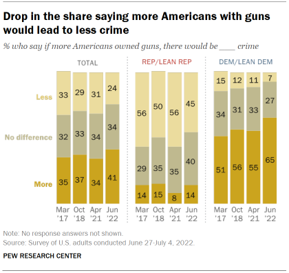Chart shows drop in the share saying more Americans with guns would lead to less crime