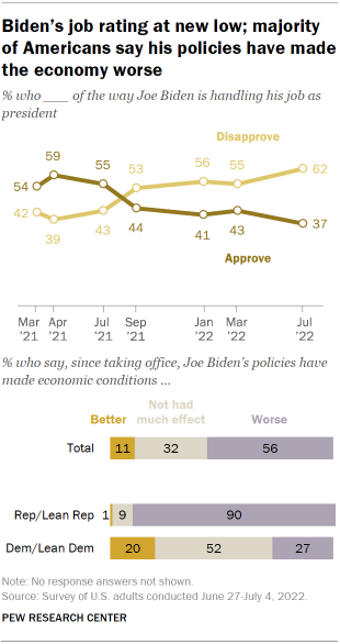 Chart shows Biden's job rating at new low;  majority of Americans say his policies have made the economy worse