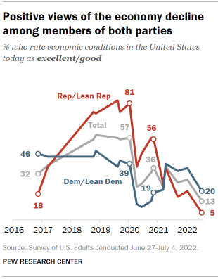 Chart shows positive views of the economy decline among members of both parties