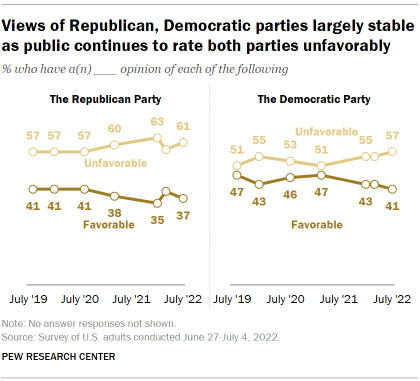 The chart reflects the views of Republicans, conservative Democratic parties as people continue to misrepresent both sides.