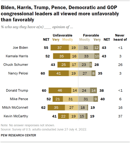 The chart shows the leaders of Biden, Harris, Trump, Pence, Democratic and GOP are all considered worse than good.