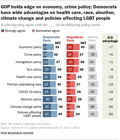 Chart shows GOP holds edge on economy, crime policy; Democrats have wide advantages on health care, race, abortion, climate change and policies affecting LGBT people