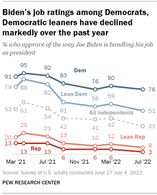 Chart shows Biden’s job ratings among Democrats, Democratic leaners have declined markedly over the past year