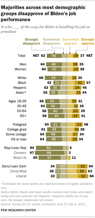 Chart shows majorities across most demographic groups disapprove of Biden’s job performance