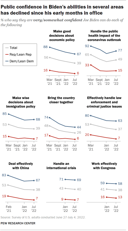 Chart shows public confidence in Biden’s abilities in several areas has declined since his early months in office