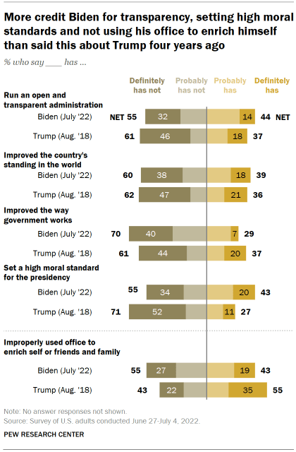 Chart shows more credit Biden for transparency, setting high moral standards and not using his office to enrich himself than said this about Trump four years ago