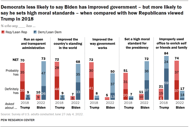 Chart shows Democrats less likely to say Biden has improved government – but more likely to say he sets high moral standards – when compared with how Republicans viewed Trump in 2018