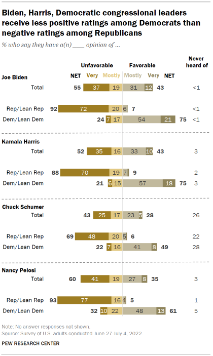 Chart shows Biden, Harris, Democratic congressional leaders receive less positive ratings among Democrats than negative ratings among Republicans