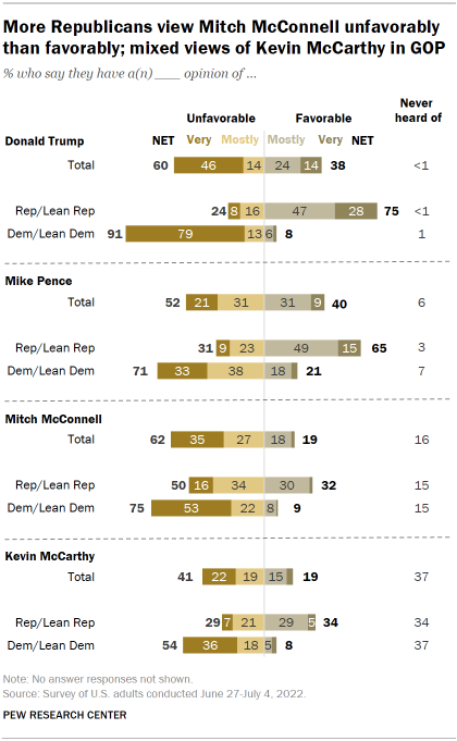 Chart shows more Republicans view Mitch McConnell unfavorably than favorably; mixed views of Kevin McCarthy in GOP