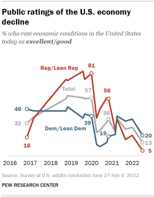 Chart shows public ratings of the U.S. economy decline