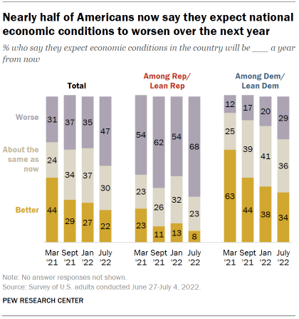 Chart shows nearly half of Americans now say they expect national economic conditions to worsen over the next year