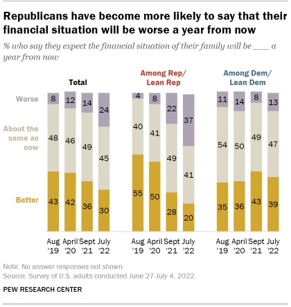 Chart shows Republicans have become more likely to say that their financial situation will be worse a year from now