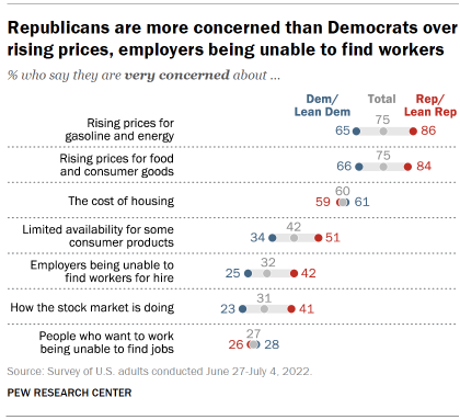 Chart shows Republicans are more concerned than Democrats over rising prices, employers being unable to find workers