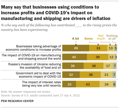 Chart shows many say that businesses using conditions to increase profits and COVID-19’s impact on manufacturing and shipping are drivers of inflation