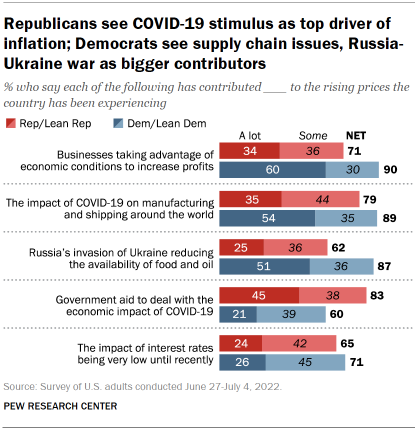 Chart shows Republicans see COVID-19 stimulus as top driver of inflation; Democrats see supply chain issues, Russia-Ukraine war as bigger contributors