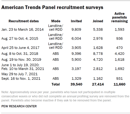 Chart shows American Trends Panel recruitment surveys