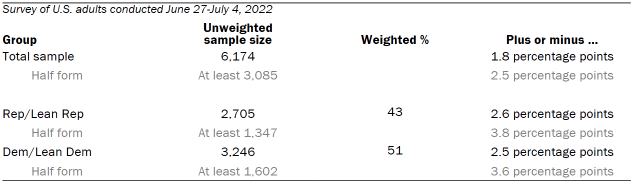 Table shows unweighted sample sizes, error attributable to sampling