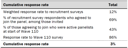 Table shows response rates