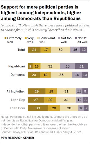 Chart shows support for more political parties is highest among independents, higher among Democrats than Republicans