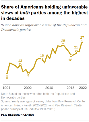 Chart shows share of Americans holding unfavorable views of both parties among the highest in decades